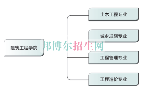 初中生读土木工程怎么样