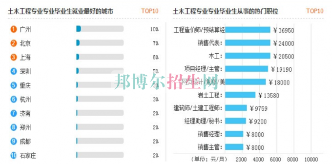 高中毕业读土木工程