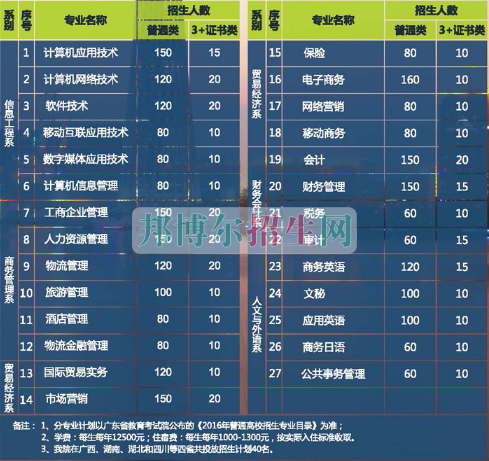 广州华南商贸职业学院2016年招生简章