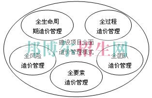 高中毕业读工程造价