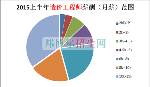 工程造价好吗