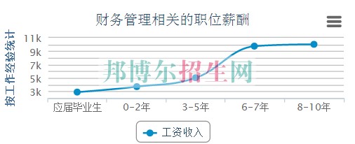 高中毕业读财务管理