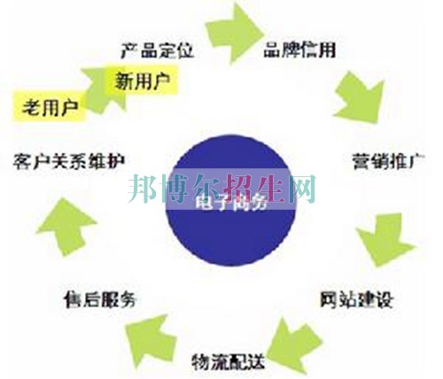 关于电子商务的大专学校