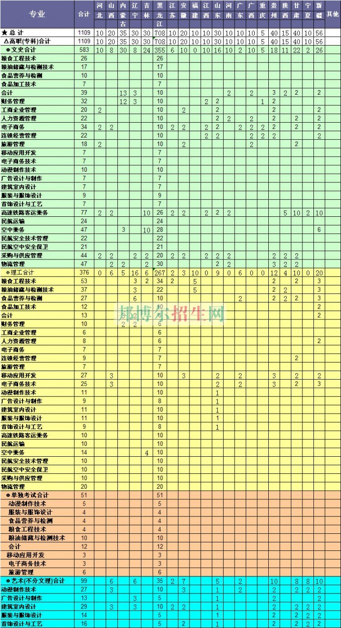 黑龙江粮食职业学院2017年招生简章