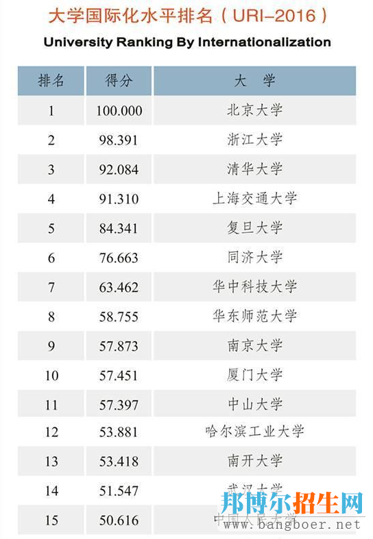 中国大学国际化水平排名出炉