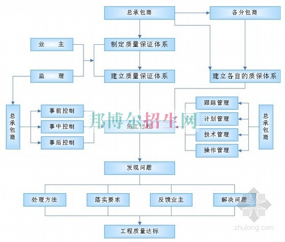 成都可以读建筑工程管理的大专学校