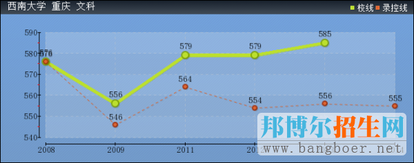 西南大学2017年高考分数