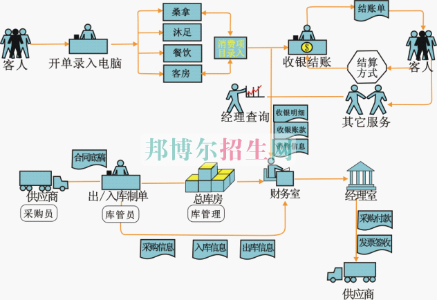 成都内理科一专酒店管理大专学校