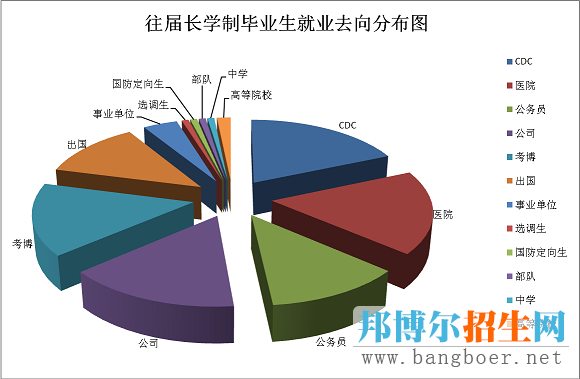 2017高考志愿填报揭秘预防医学专业