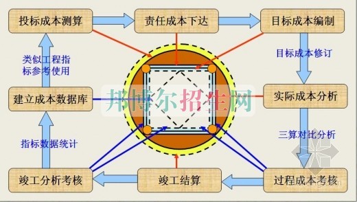 成都建筑工程管理学费