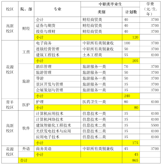 2017年成都航空职业技术学院单独招生计划表