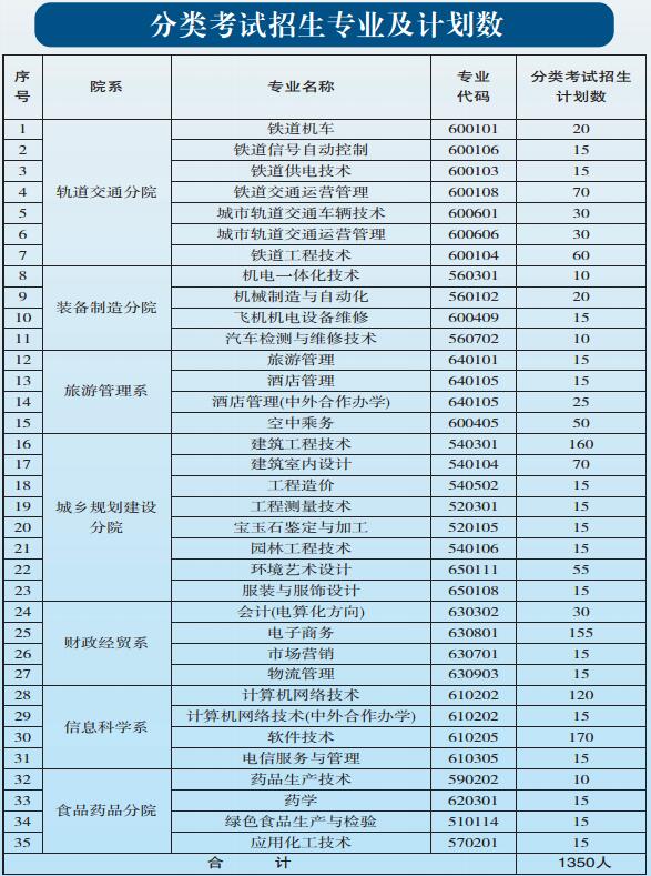 贵阳职业技术学院2017年中职、五年一贯制招生简章