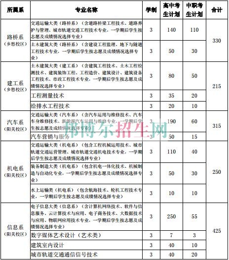 贵州交通职业技术学院2017年分类招生计划表