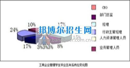 成都工商企业管理好点的大专学校