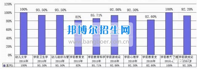 学前起航--记忆校区学前教育专业发展足迹