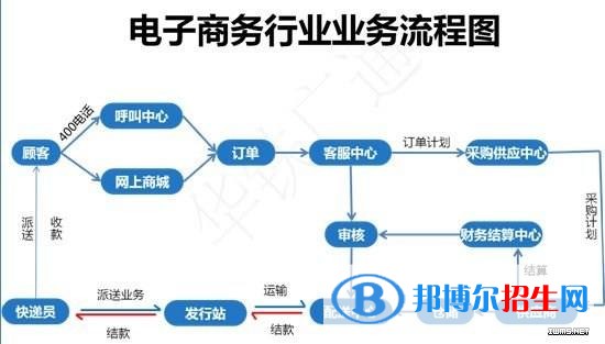 遵义中专学校有啥专业