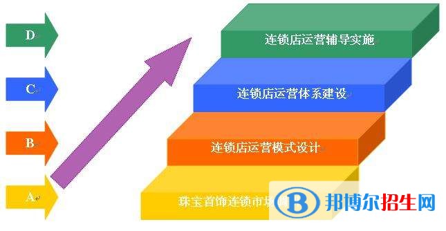 连锁经营与管理专业1