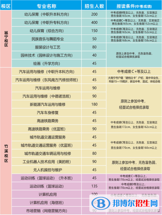 南宁第四职业技术学校2022年招生计划