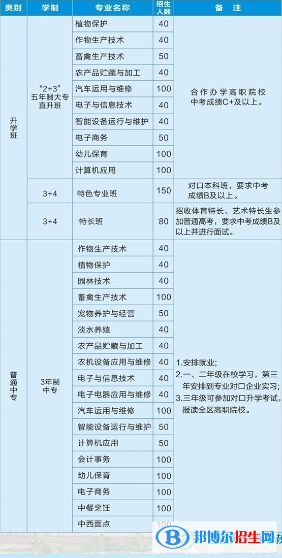 广西钦州农业学校2022年招生计划