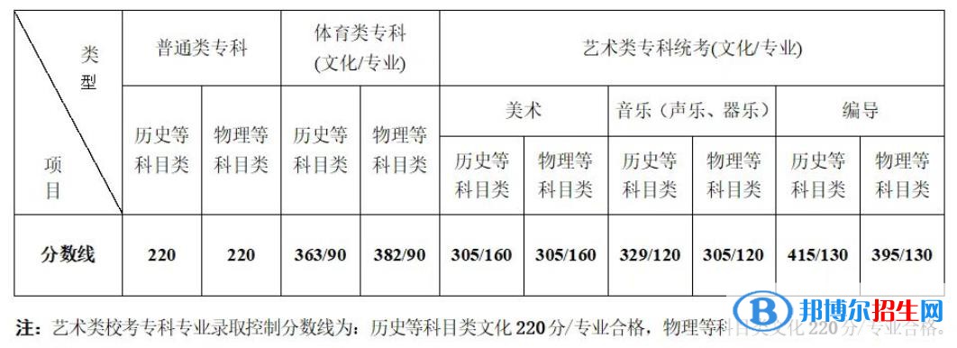 2022江苏高考分数线一览表