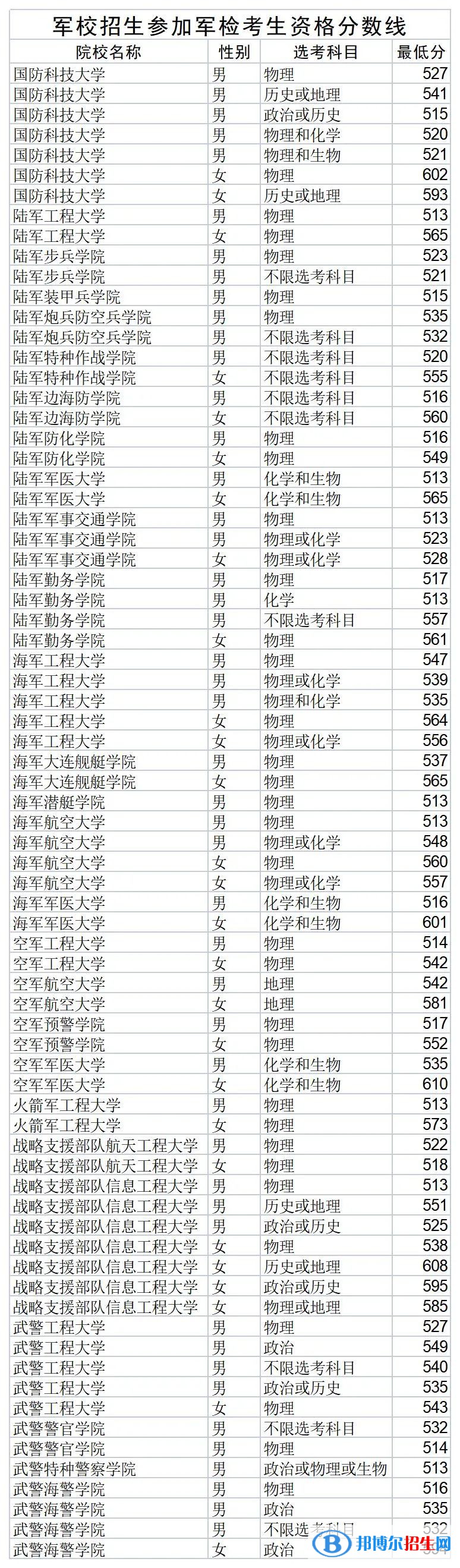 2022军队院校在山东军检最低分数线 2022军队院校在山东军检最低分数线