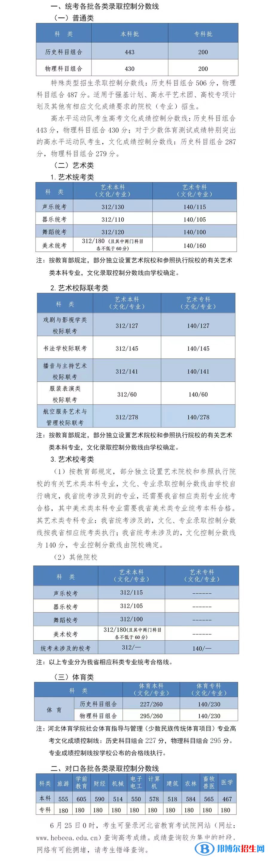 2022河北高考专科分数线：200分