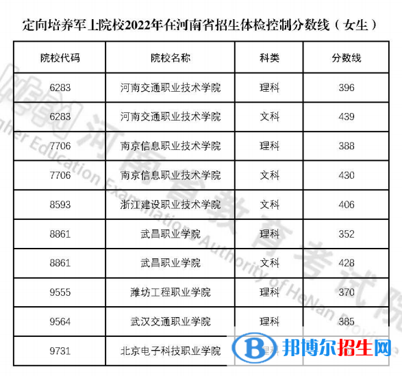 2022河南定向培养军士院校招生体检女生分数线
