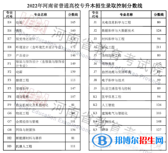 河南2022专升本分数线