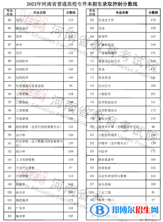 河南2022专升本分数线