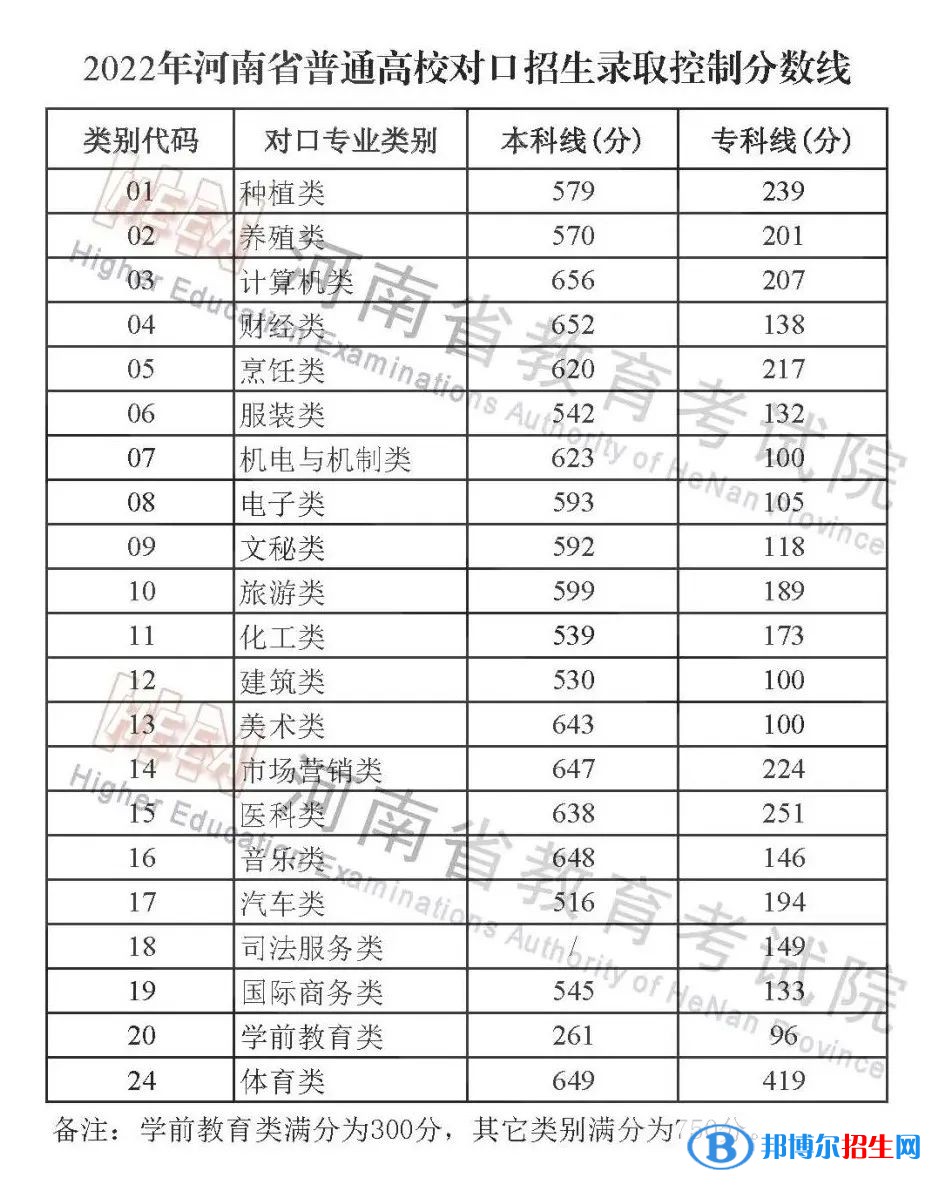 对口招生分数线河南2022.jpg 对口招生分数线河南2022.jpg
