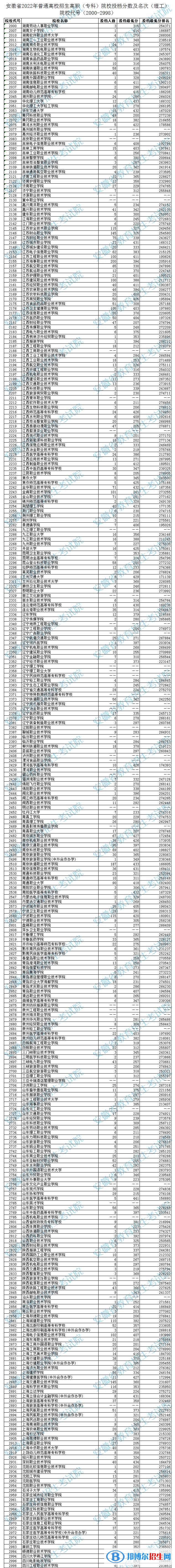 2022安徽高考专科院校投档分数及排名（理工类）