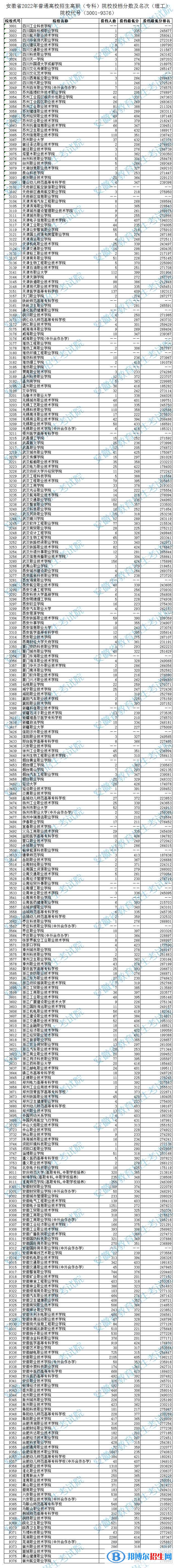 2022安徽高考专科院校投档分数及排名（理工类）
