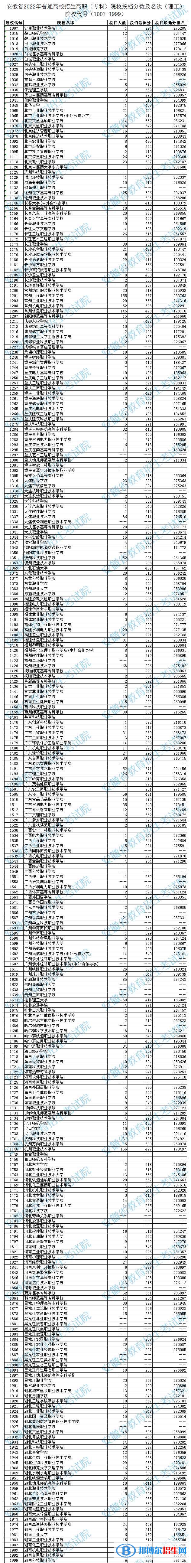 2022安徽高考专科院校投档分数及排名（理工类）