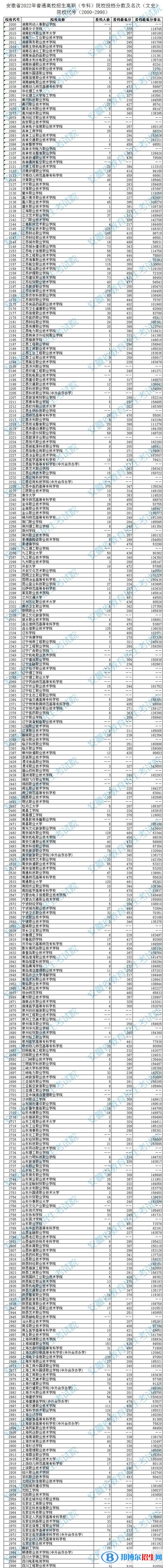 2022安徽高考专科院校投档分数及排名（文史类）