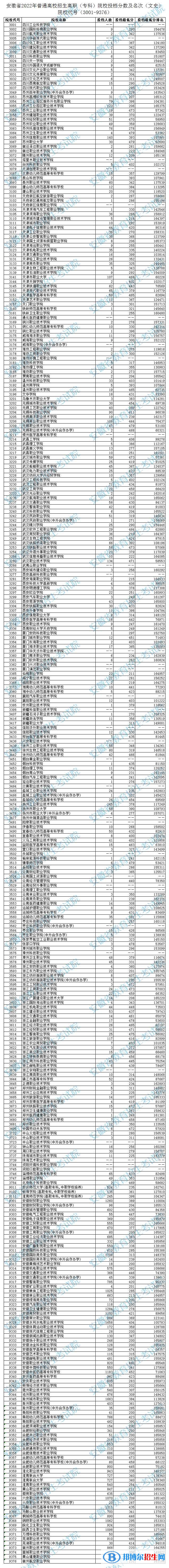 2022安徽高考专科院校投档分数及排名（文史类）