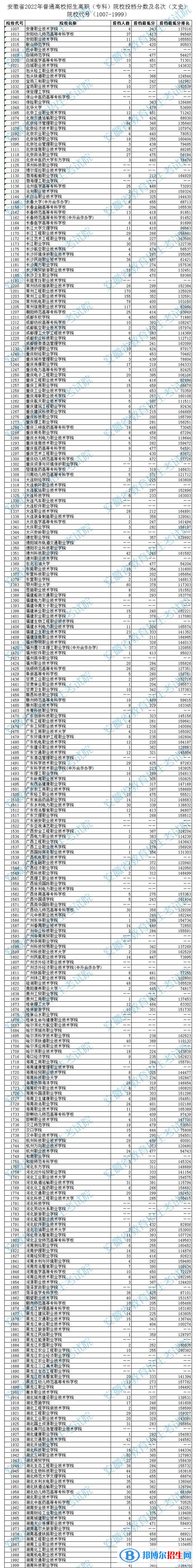 2022安徽高考专科院校投档分数及排名（文史类）