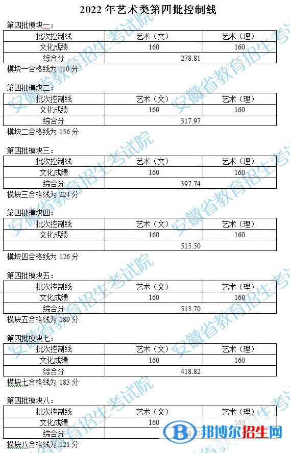2022安徽艺术类第四批控制线公布