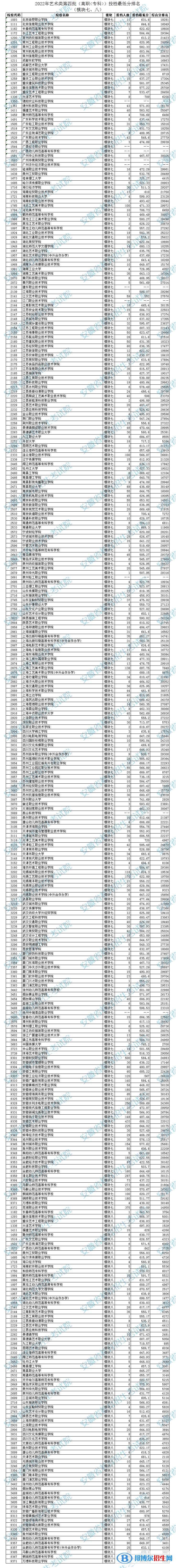 2022安徽高考艺术类第四批高职专科投档线及排名