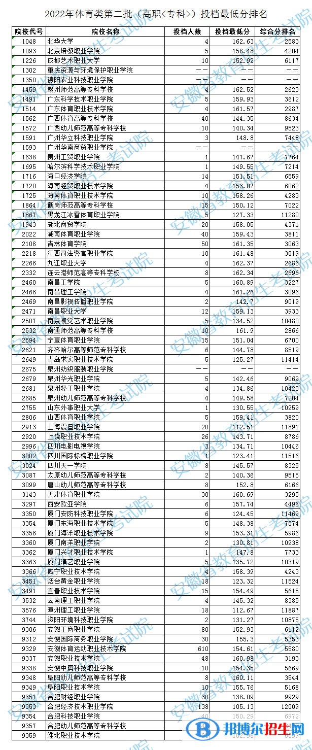 2022安徽高考体育类第二批高职专科投档线及排名 2022安徽高考体育类第二批高职专科投档线及排名