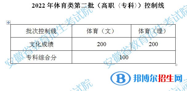 2022安徽高考体育类第二批专科控制线