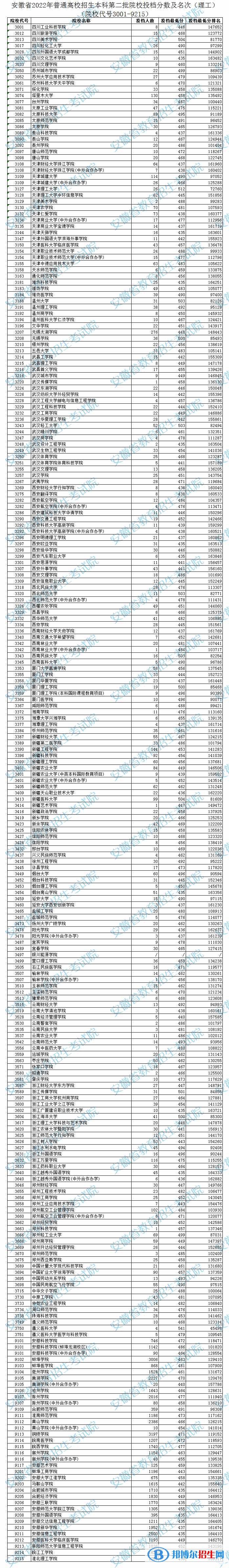 2022安徽高考本科第二批院校投档分数及排名(理工)