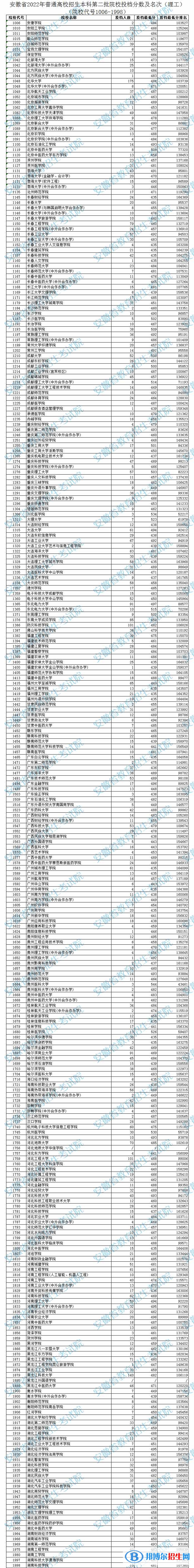 2022安徽高考本科第二批院校投档分数及排名(理工)