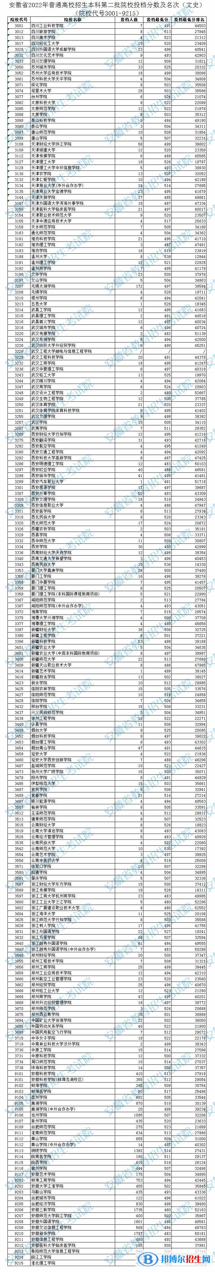 2022安徽高考本科第二批院校投档分数及排名(文史)