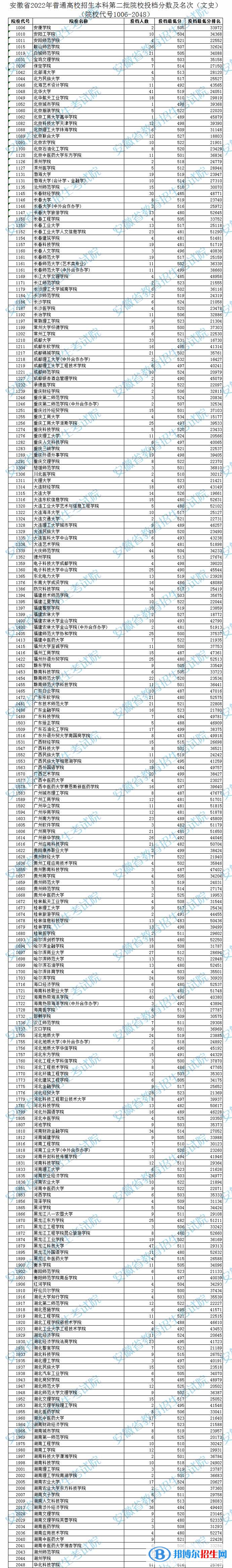 2022安徽高考本科第二批院校投档分数及排名(文史)