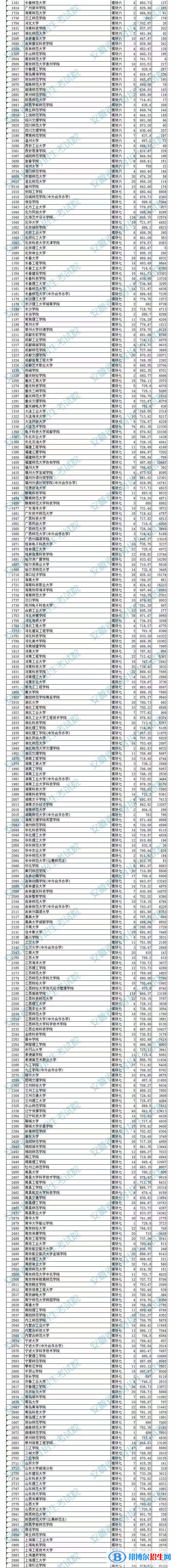 2022安徽高考艺术类二本投档最低分及排名（B段）