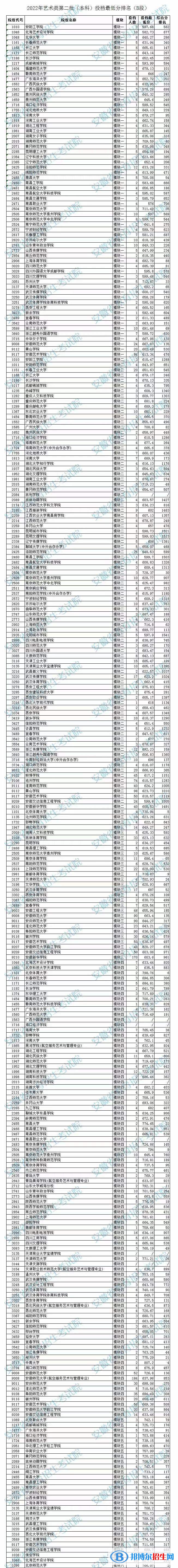 2022安徽高考艺术类二本投档最低分及排名（B段）
