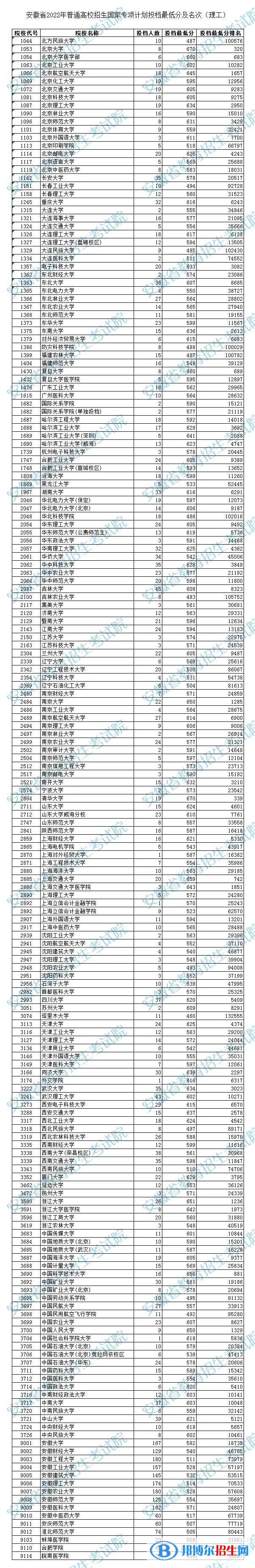 安徽2022高考国家专项计划投档最低分及名次(理工)