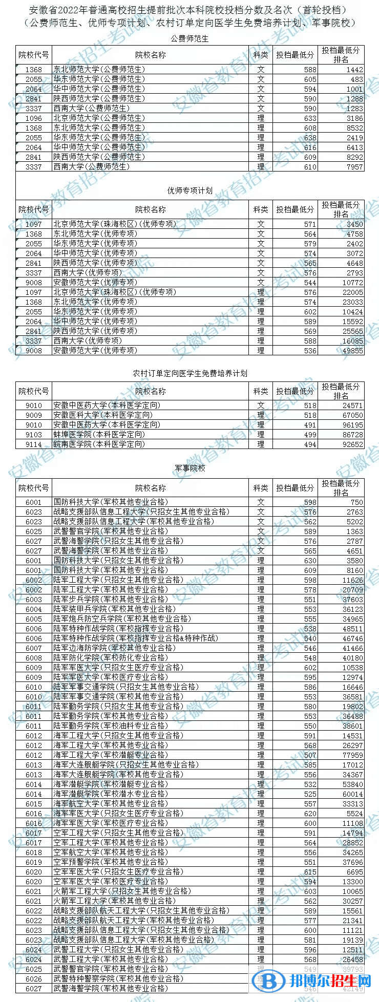 安徽2022年高考提前批本科院校投档分及名次