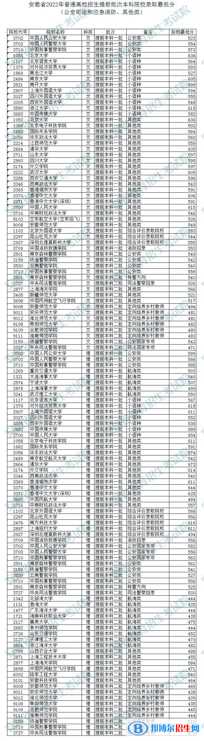 安徽2022年高考提前批次本科院校录取最低分