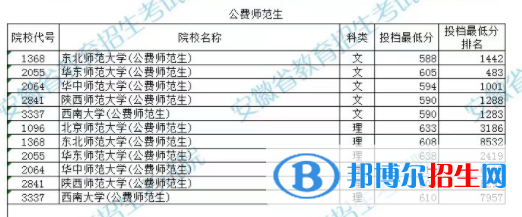2022安徽本科提前批公费师范生投档线
